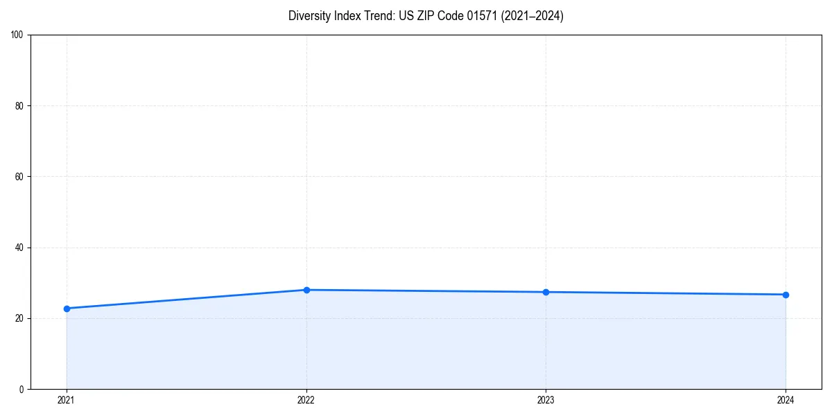Line chart showing diversity index trends for 