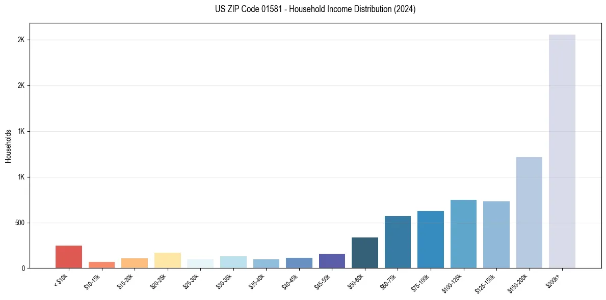 Income Distribution for 