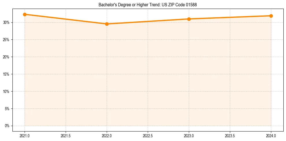 Trend chart showing bachelor degree growth in 