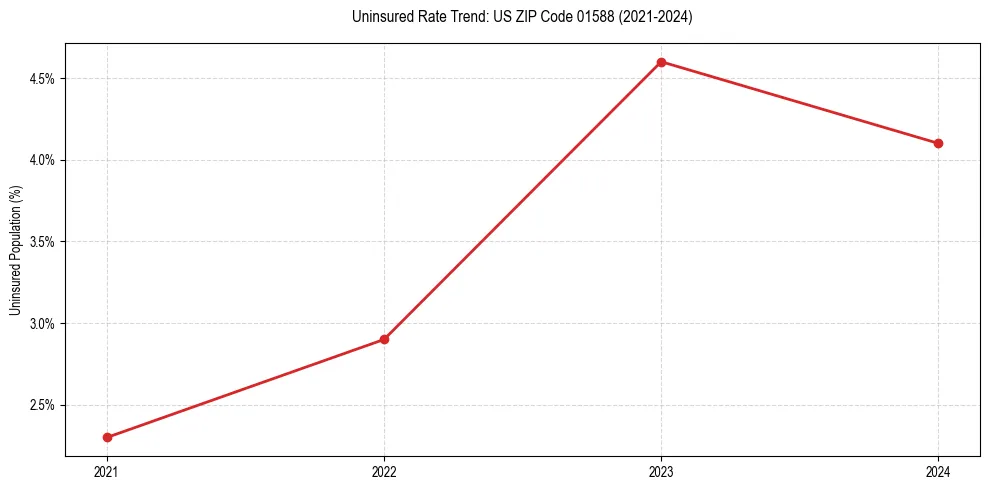 Uninsured trend chart for US ZIP Code 01588