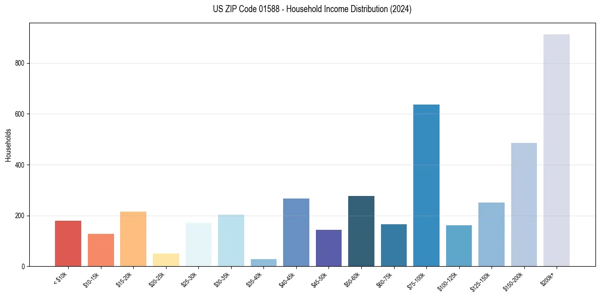 Income Distribution for 