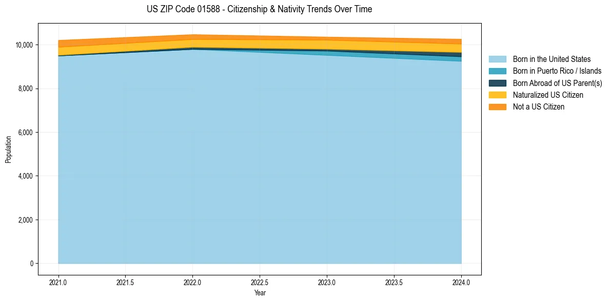 Historical nativity trends for 