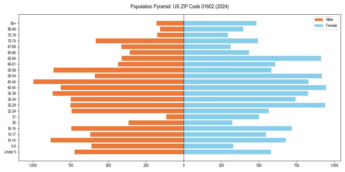 Population pyramid for 