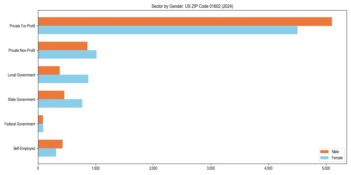 Employment sector breakdown by gender in 