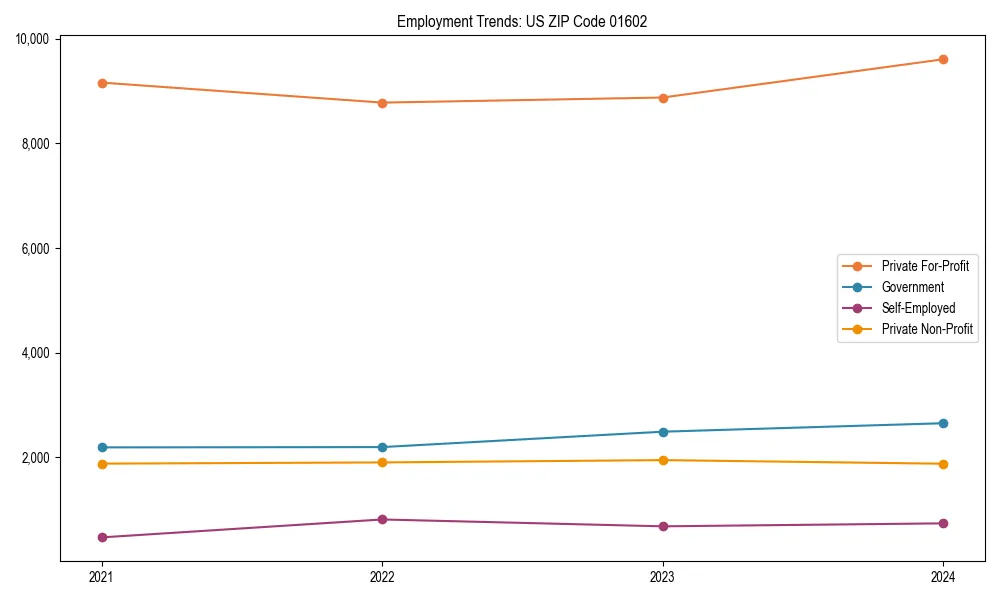 Long-term employment trends in 