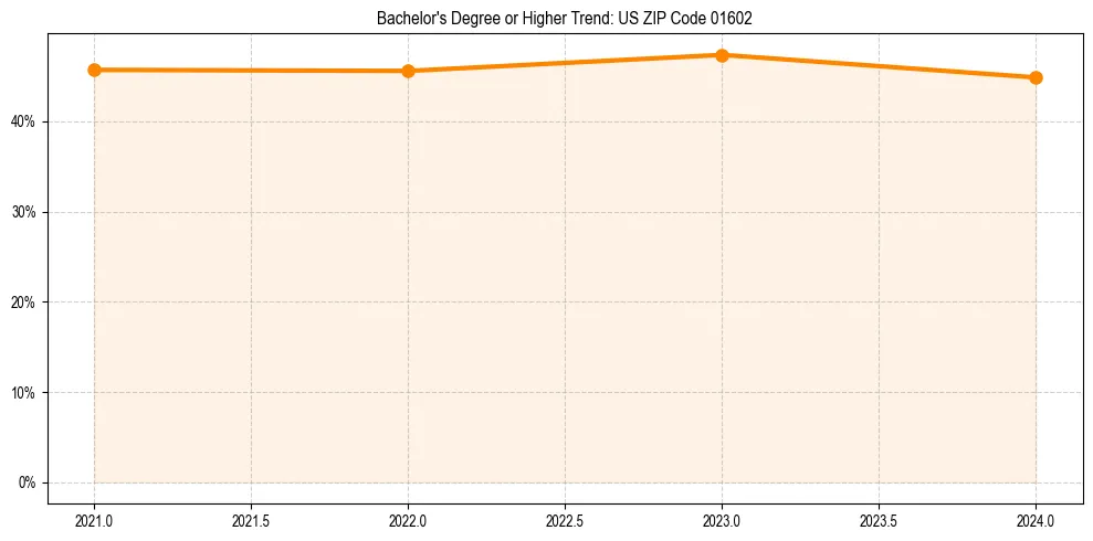 Trend chart showing bachelor degree growth in 