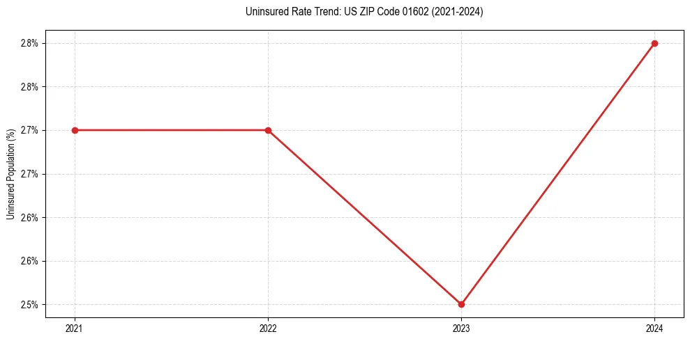 Uninsured trend chart for US ZIP Code 01602
