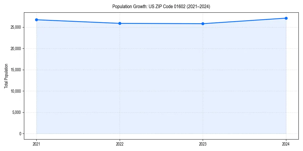 Population trends in 