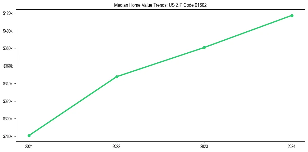 Median property value trends in 