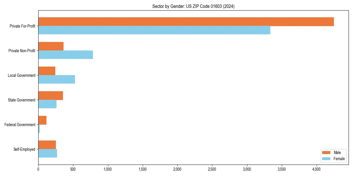 Employment sector breakdown by gender in 
