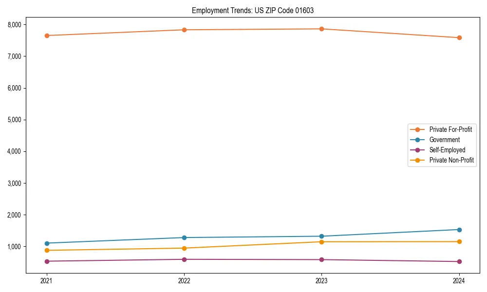 Long-term employment trends in 