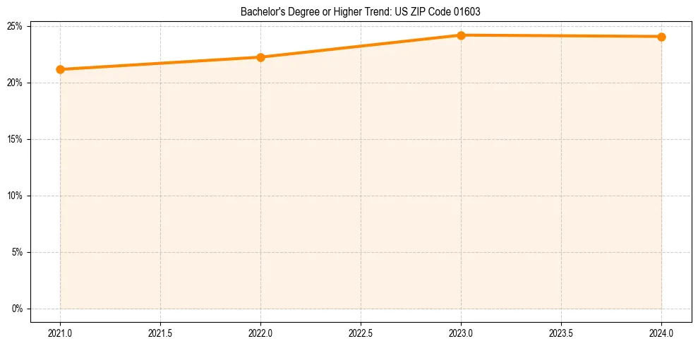 Trend chart showing bachelor degree growth in 