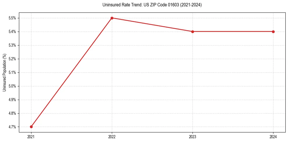 Uninsured trend chart for US ZIP Code 01603
