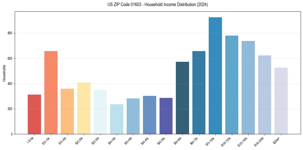 Income Distribution for 