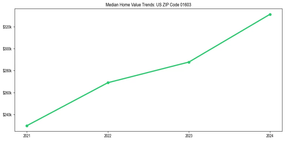 Median property value trends in 