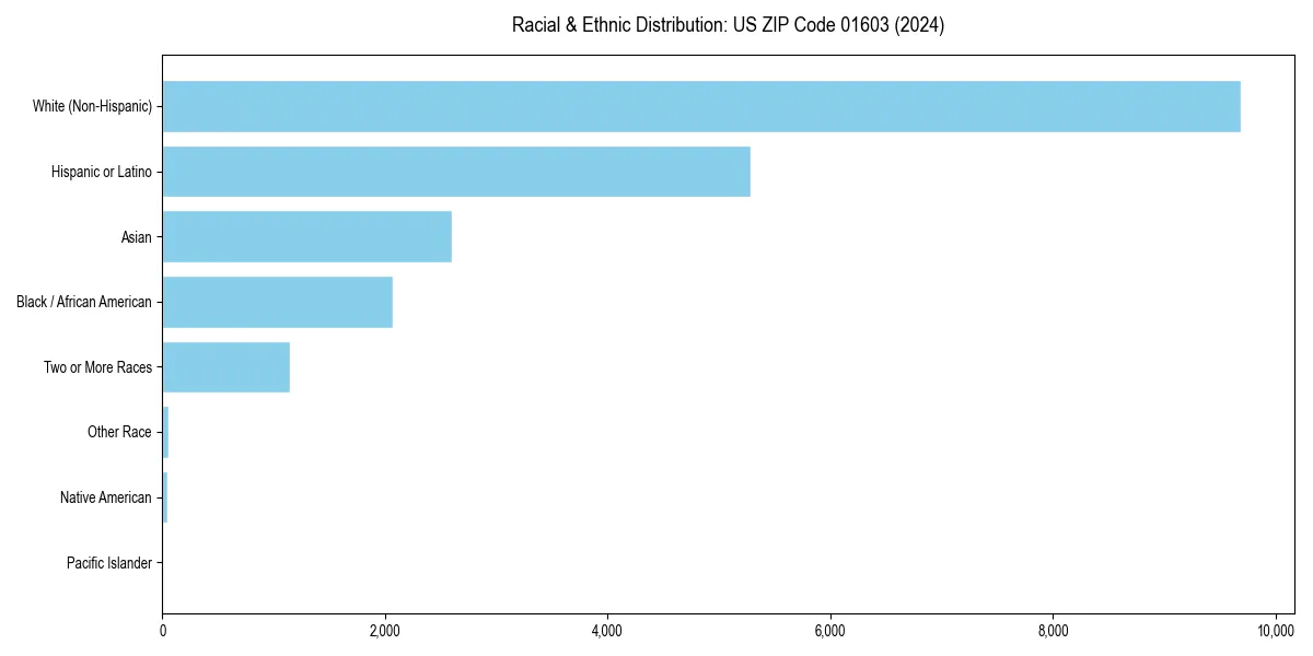 Bar chart showing racial distribution in  for 2024