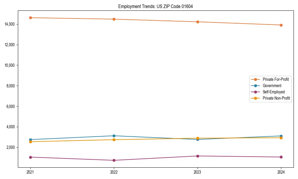 Long-term employment trends in 