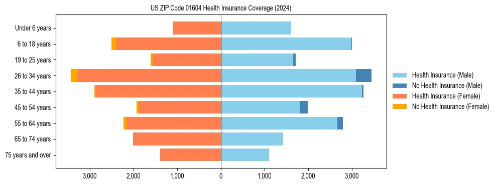 Health insurance pyramid for US ZIP Code 01604