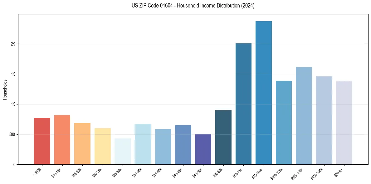 Income Distribution for 