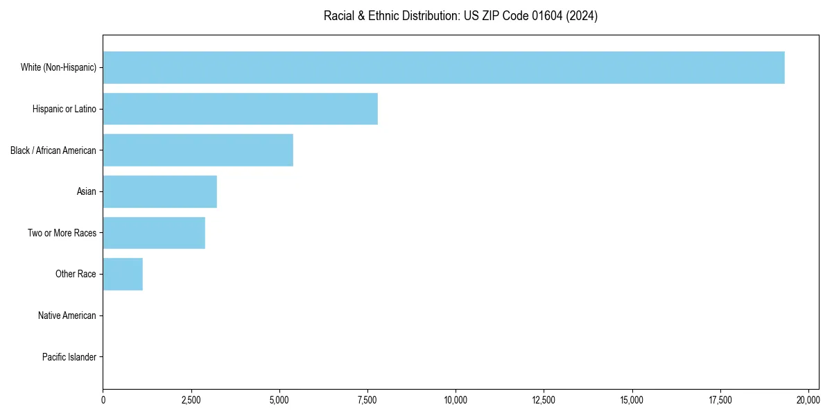 Bar chart showing racial distribution in  for 2024