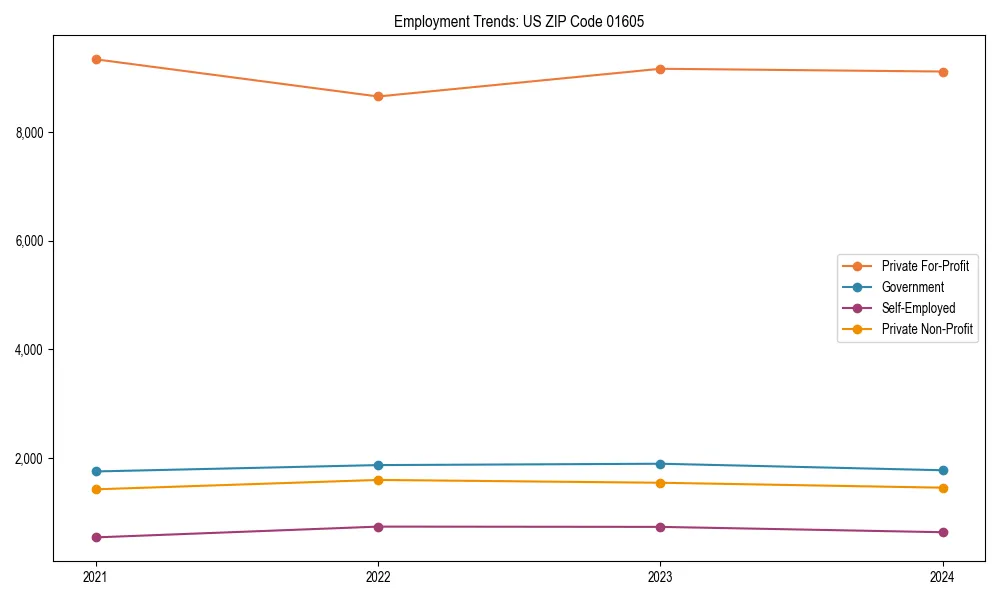 Long-term employment trends in 