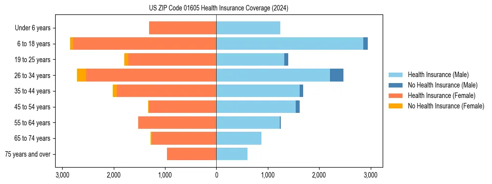 Health insurance pyramid for US ZIP Code 01605