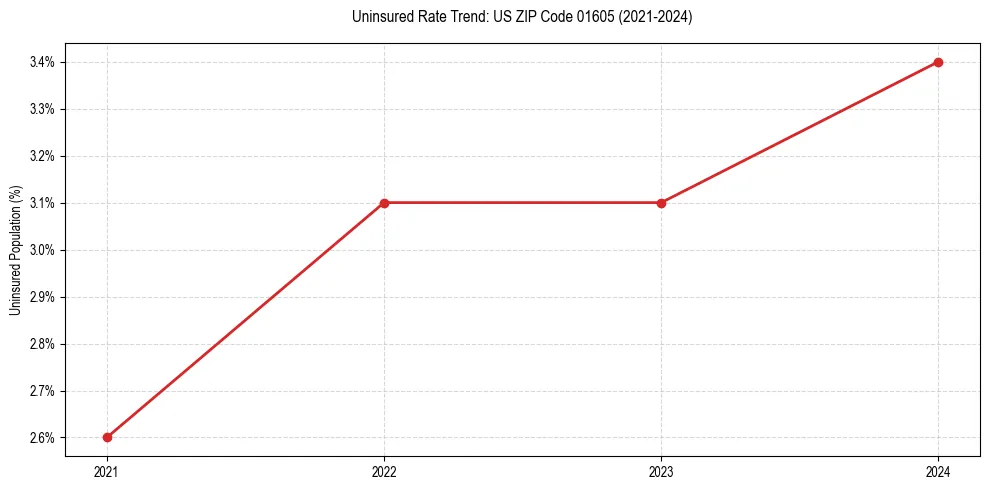 Uninsured trend chart for US ZIP Code 01605