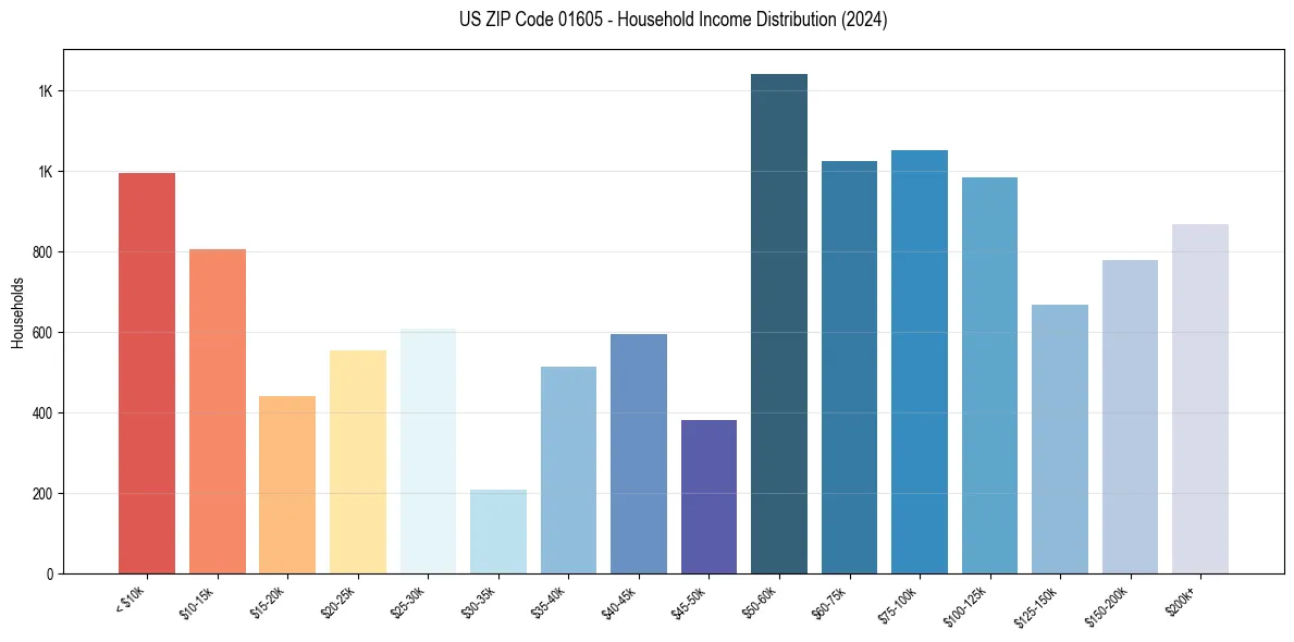 Income Distribution for 