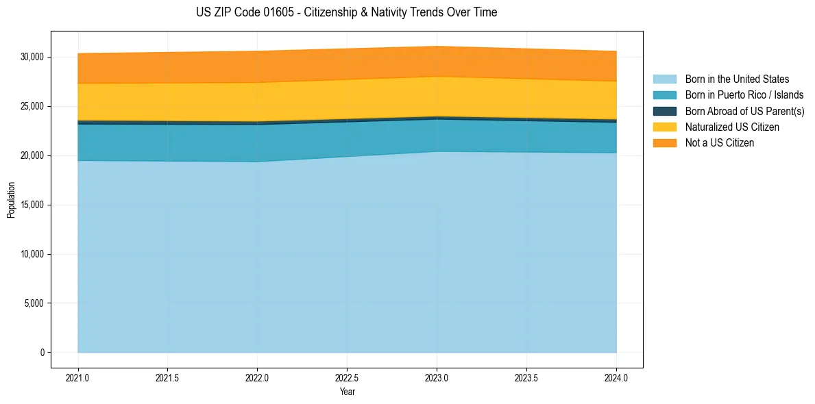 Historical nativity trends for 