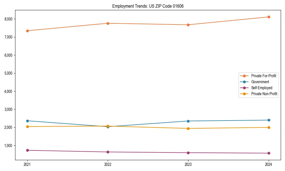 Long-term employment trends in 