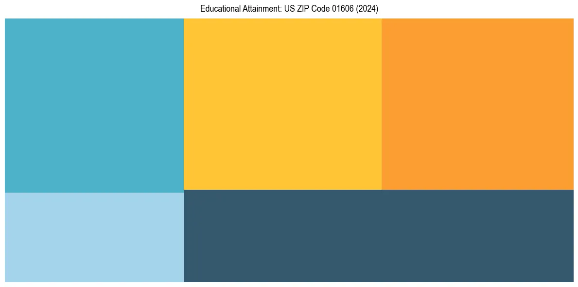 Education Treemap for  in 2024