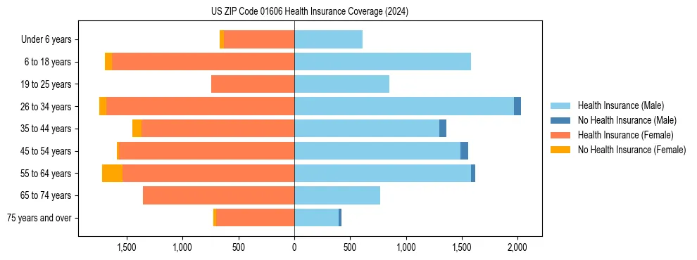 Health insurance pyramid for US ZIP Code 01606