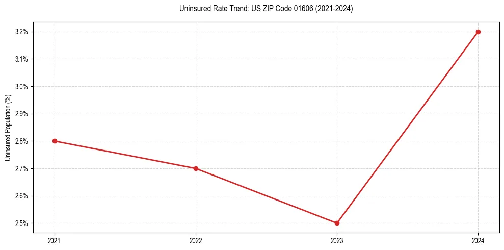 Uninsured trend chart for US ZIP Code 01606