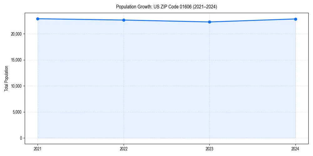 Population trends in 