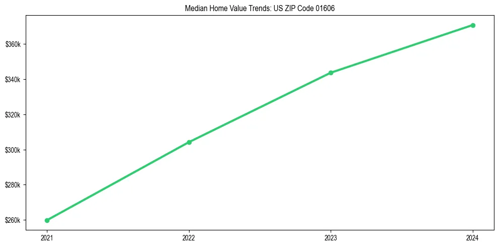Median property value trends in 