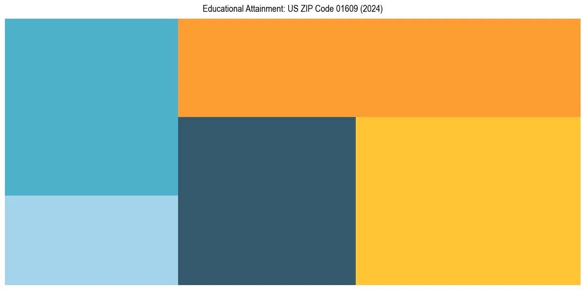Education Treemap for  in 2024