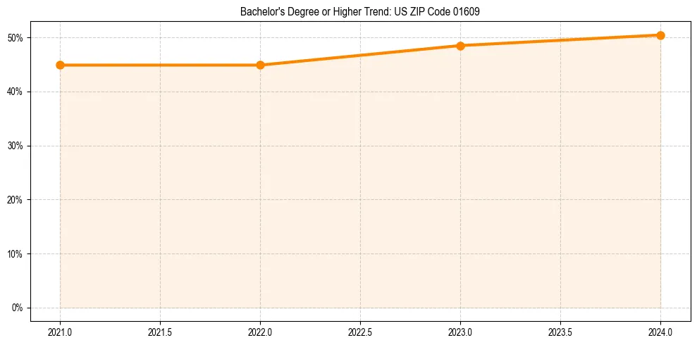 Trend chart showing bachelor degree growth in 