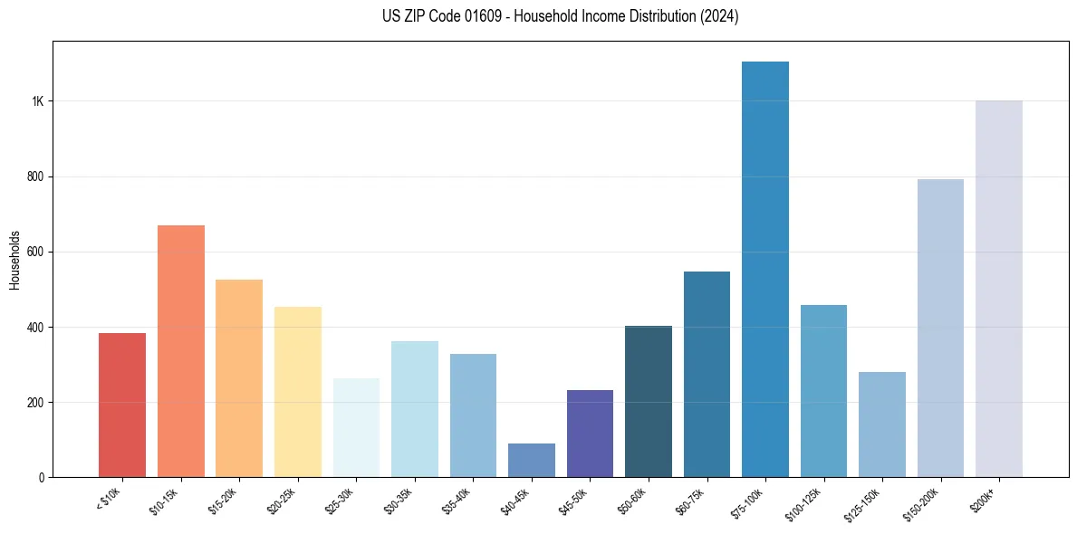 Income Distribution for 