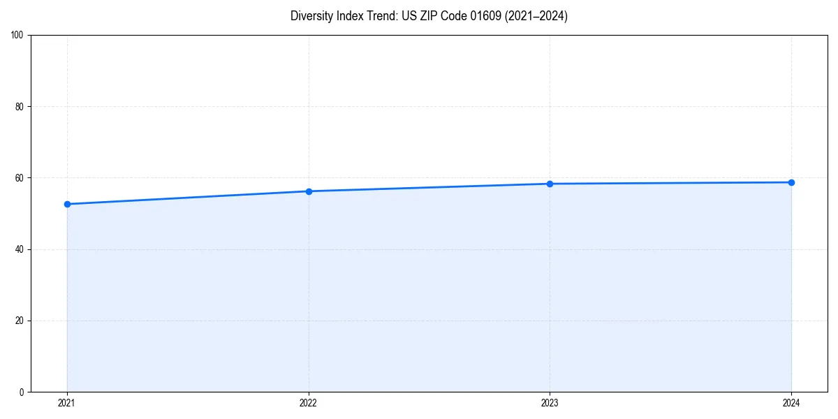 Line chart showing diversity index trends for 