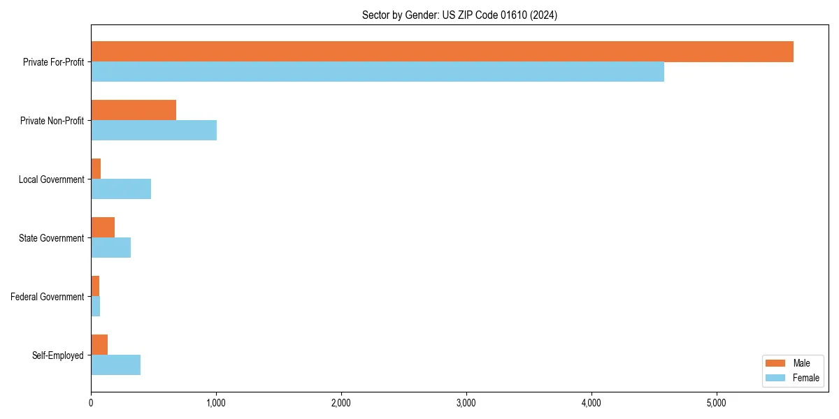 Employment sector breakdown by gender in 