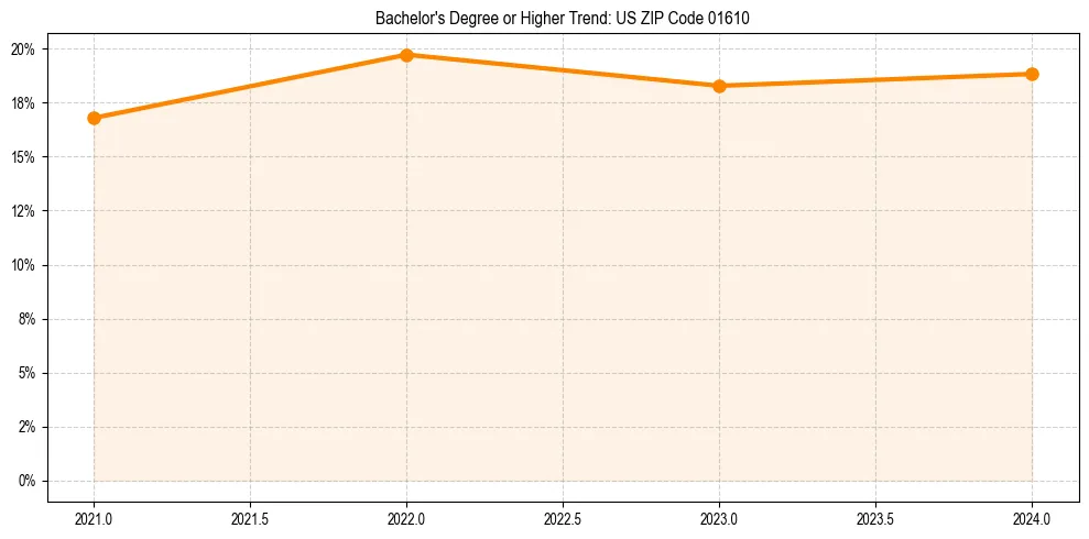 Trend chart showing bachelor degree growth in 