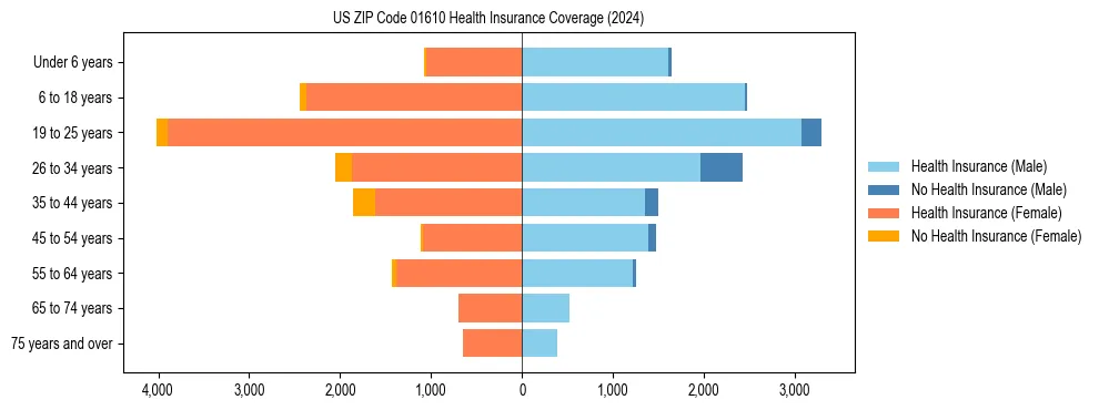 Health insurance pyramid for US ZIP Code 01610