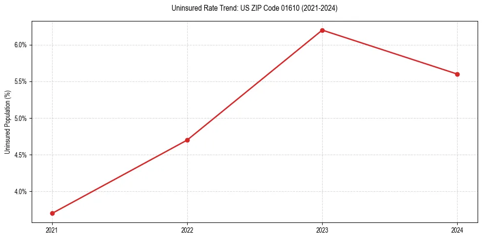 Uninsured trend chart for US ZIP Code 01610