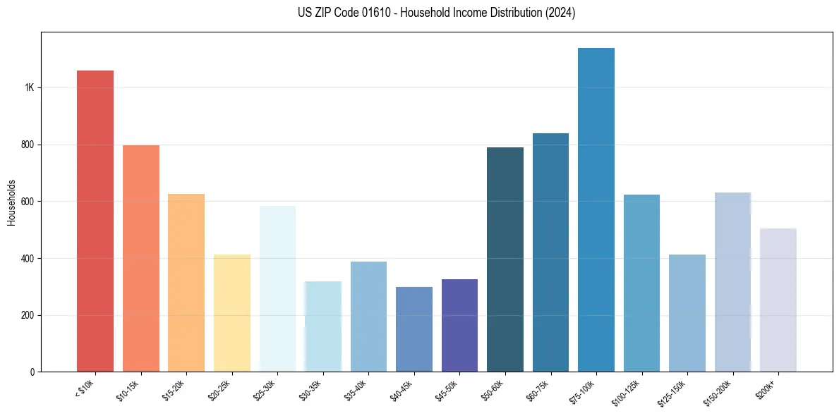 Income Distribution for 