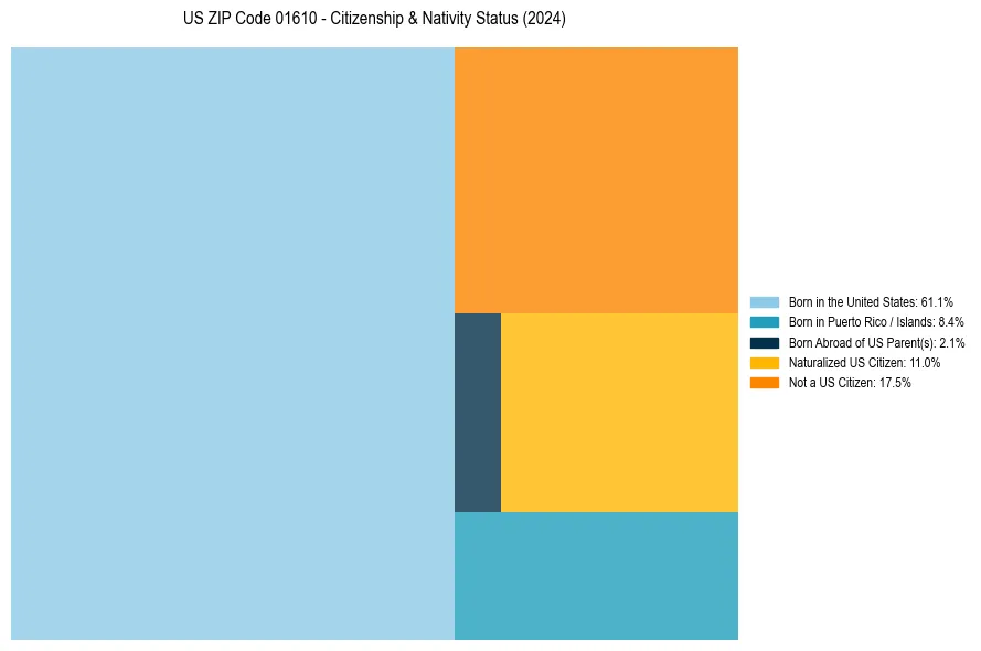Nativity Treemap for 