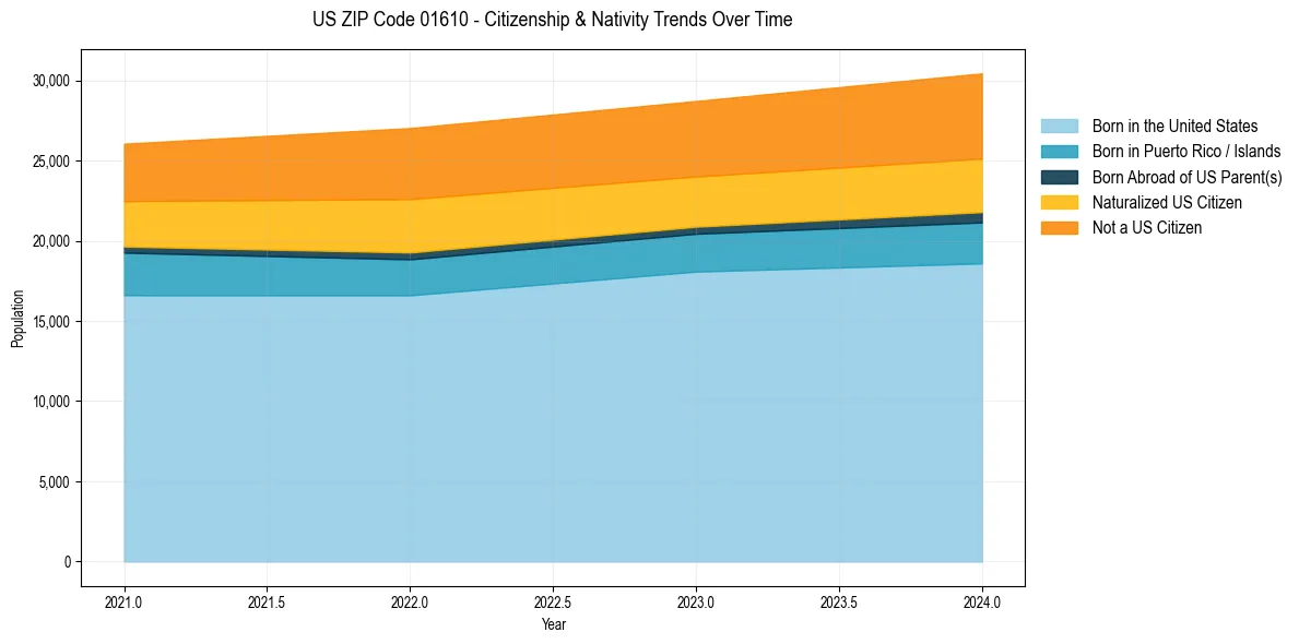 Historical nativity trends for 