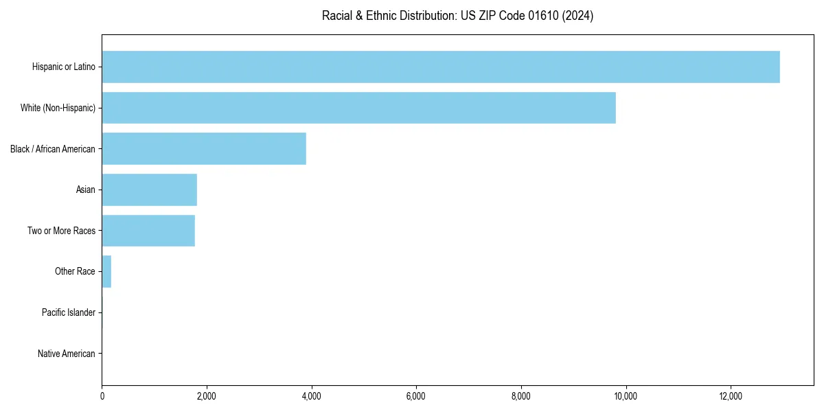 Bar chart showing racial distribution in  for 2024