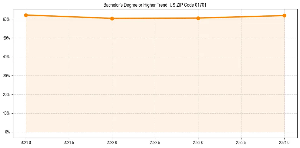 Trend chart showing bachelor degree growth in 