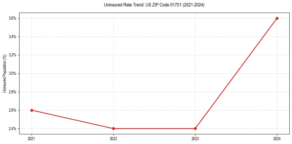 Uninsured trend chart for US ZIP Code 01701