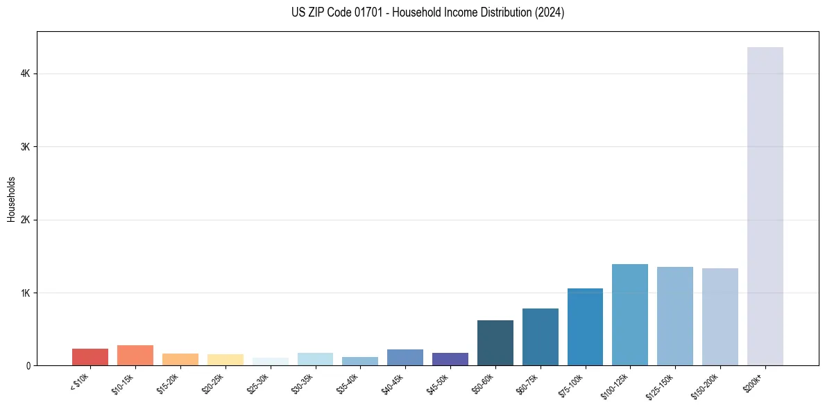 Income Distribution for 